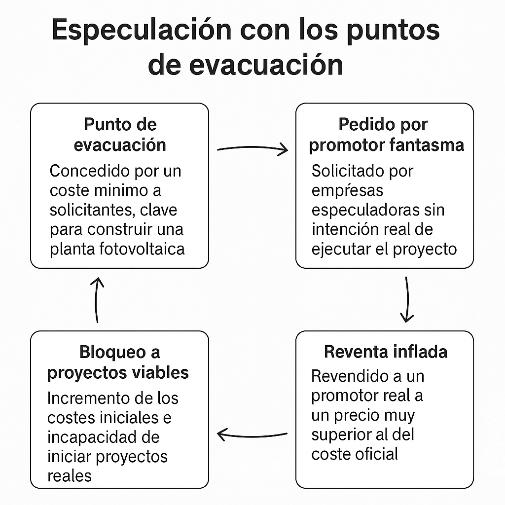 Especulación con los puntos de evacuación