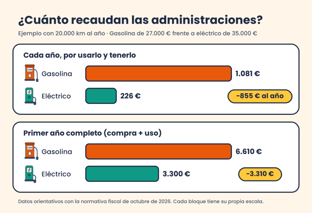 ¿Cuánto recaudan las administraciones?
