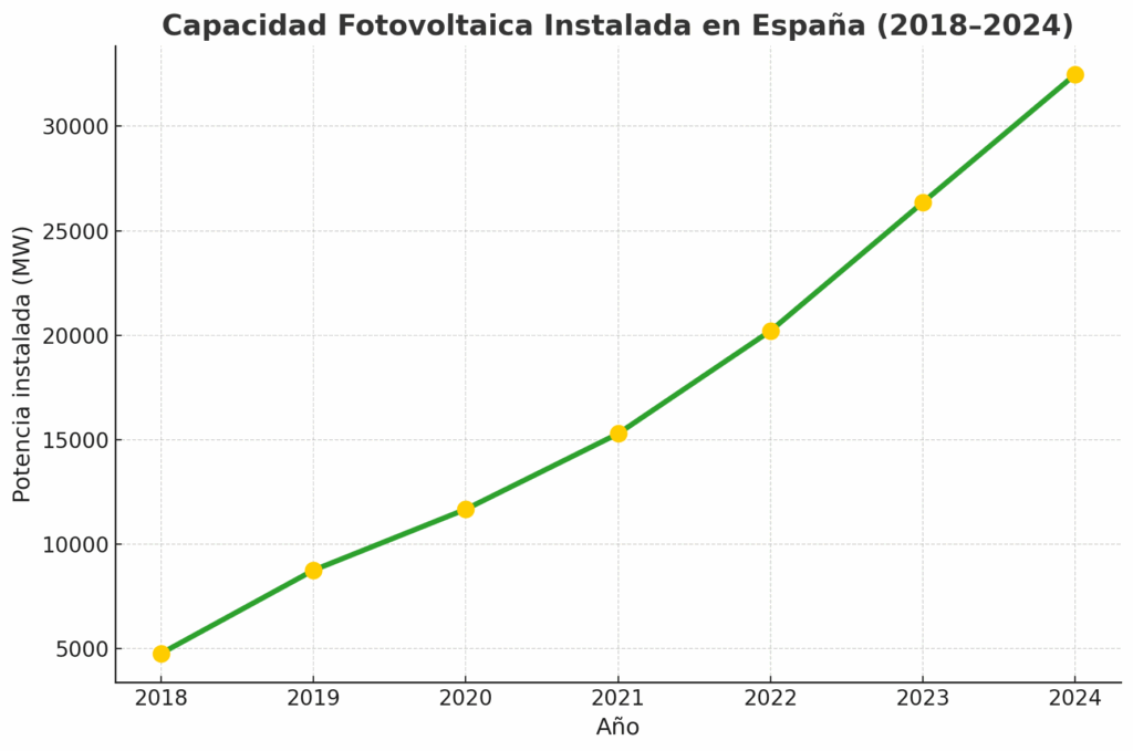 Capacidad fotovoltaica instalada en España 2018 - 2024