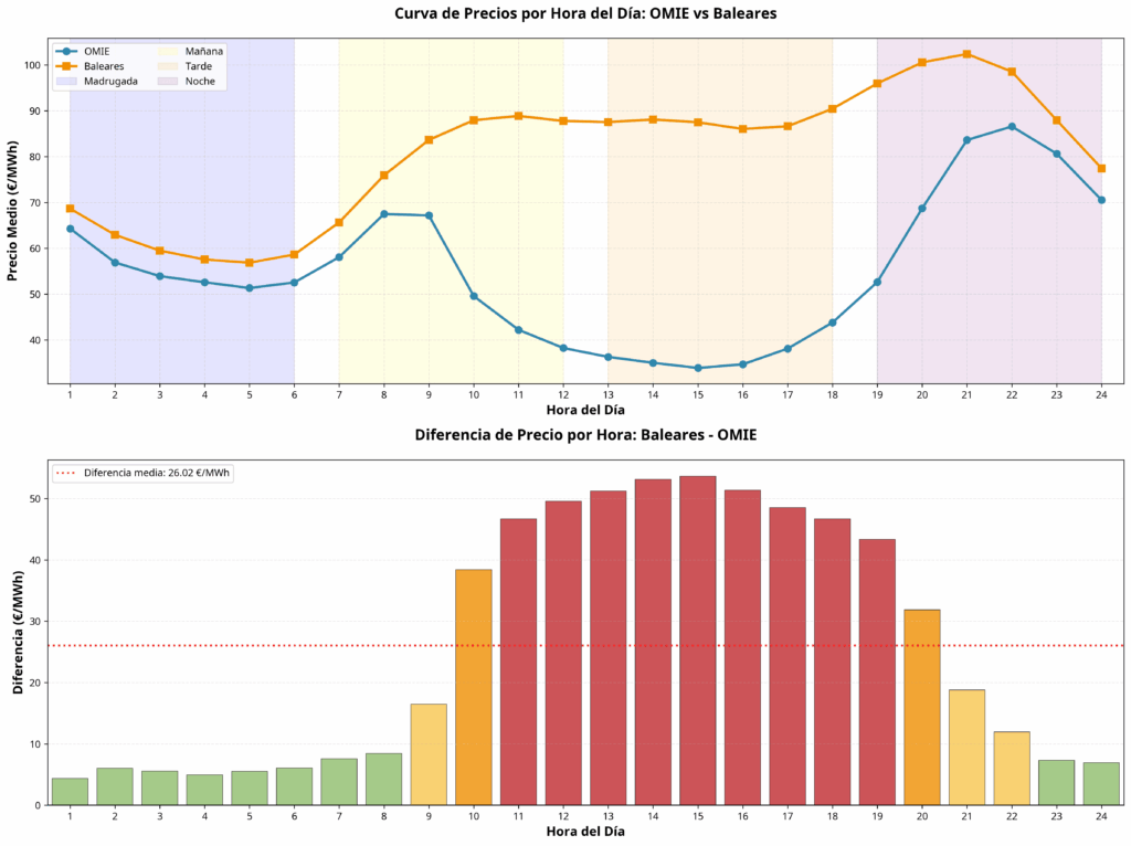 Inversión en fotovoltaica y almacenamiento en Baleares