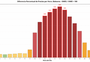 Inversión en fotovoltaica y almacenamiento en Baleares