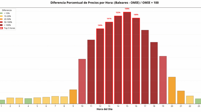 Inversión en fotovoltaica y almacenamiento en Baleares
