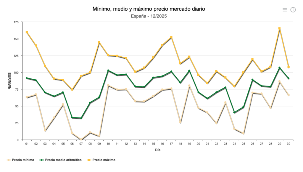 Diciembre un mes estructuralmente caro