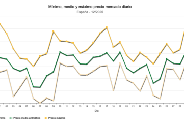 Diciembre un mes estructuralmente caro