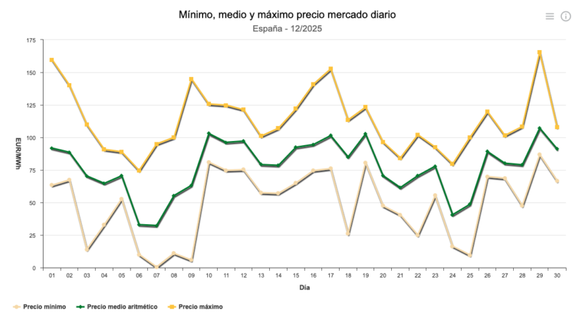Diciembre un mes estructuralmente caro