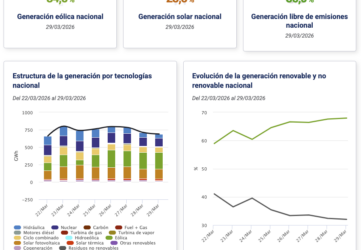 Récord histórico de precios de energía