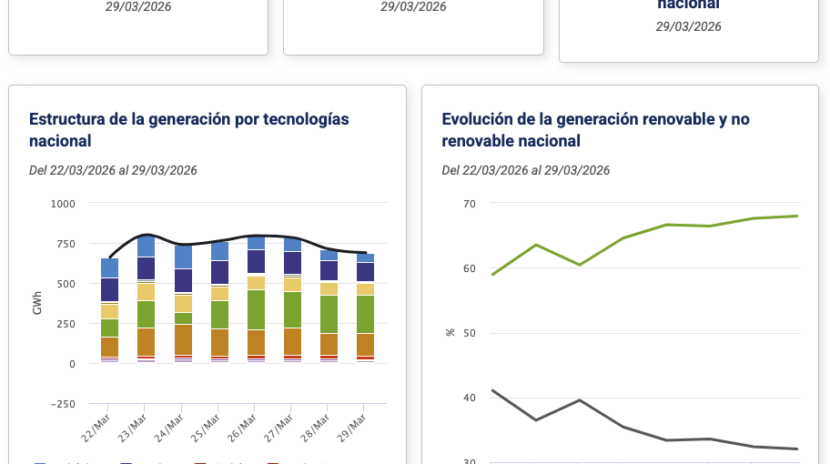 Récord histórico de precios de energía