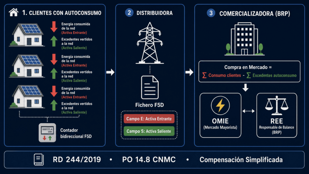 excedentes de autoconsumo en la compra de energía por comercializadoras