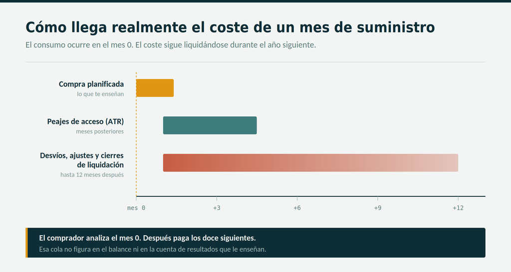 El riesgo de los desvíos en la compra de energía