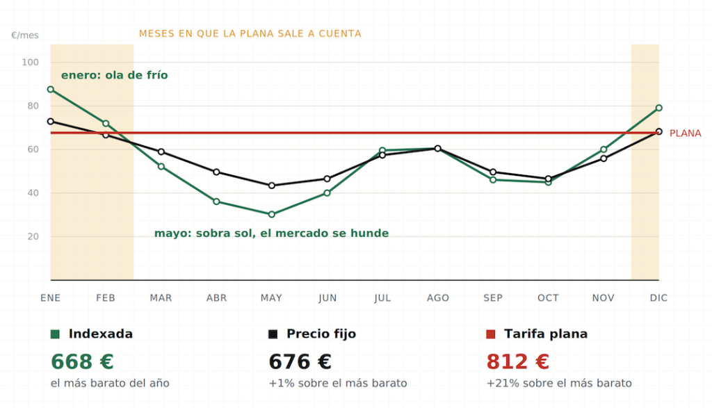 tarifa plana de luz