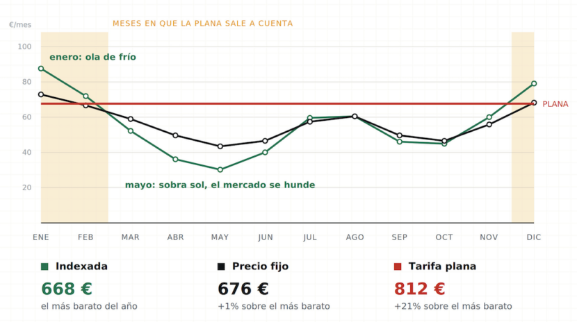 tarifa plana de luz