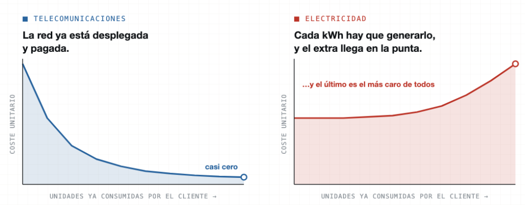 tarifa plana de luz vs tarifa plana de teleco