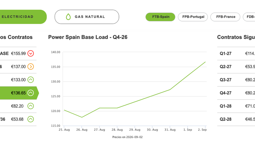 Precios futuros de energía