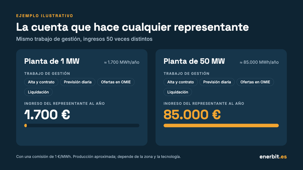 Comparativa del ingreso de un representante con una planta fotovoltaica de 1 MW y otra de 50 MW